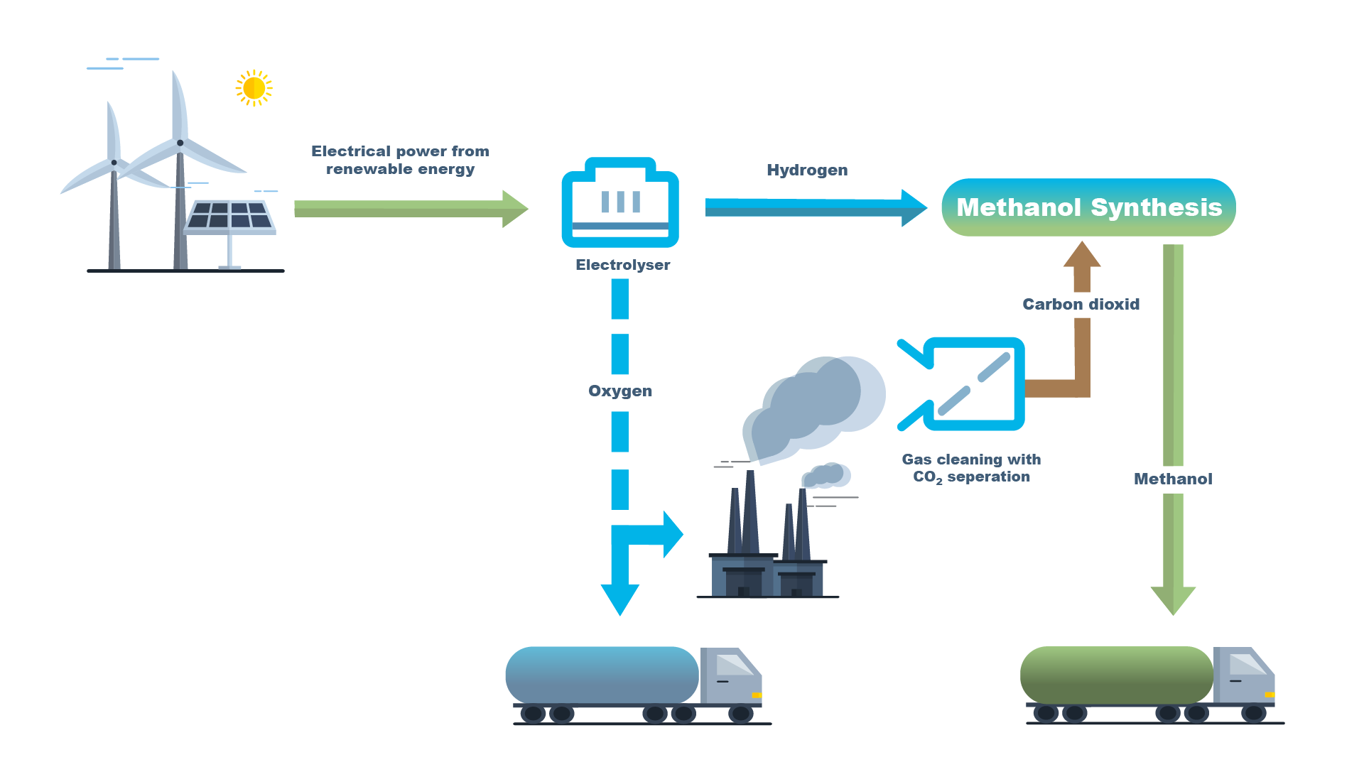 Synthetic methanol production process